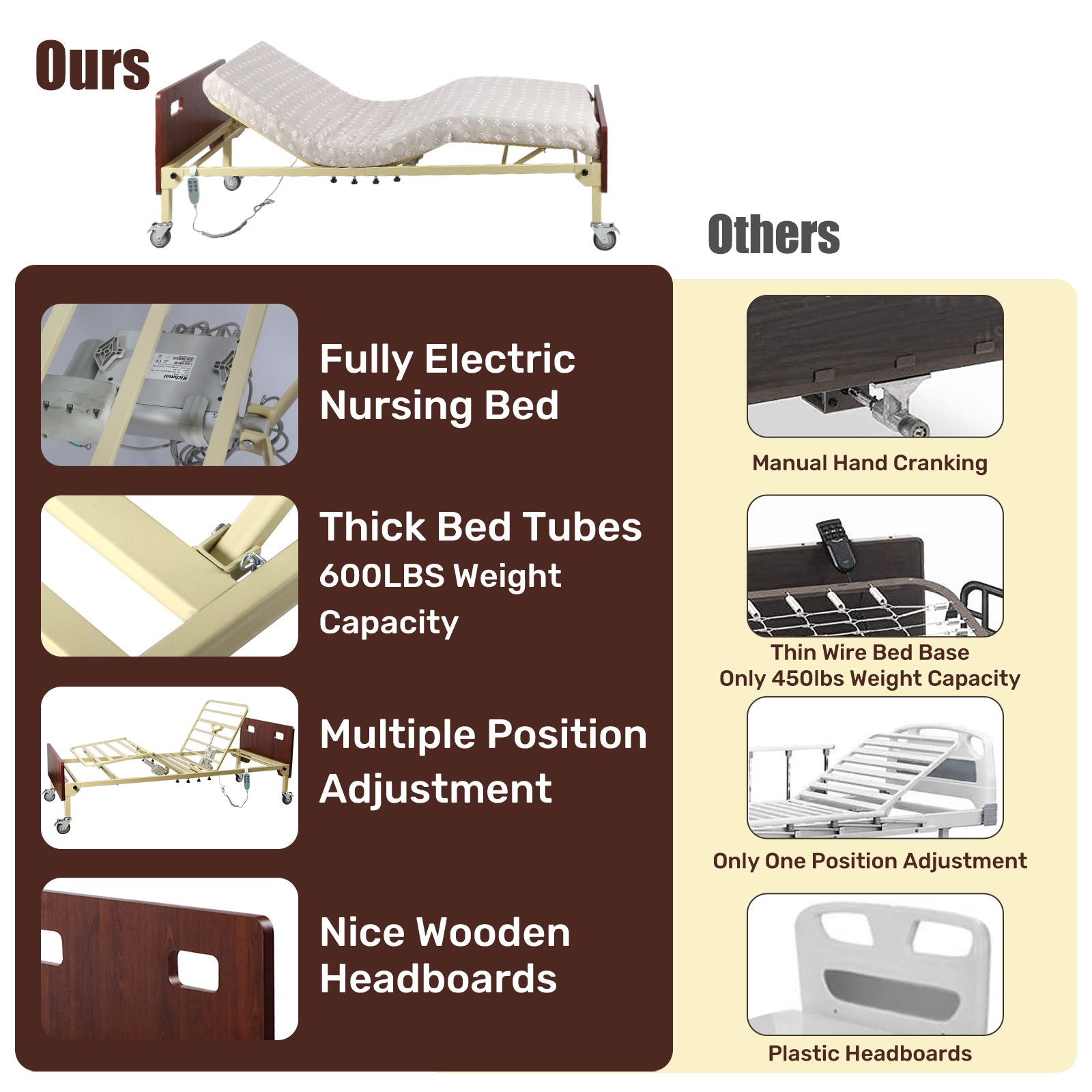 Comparison graphic highlighting the electric hospital bed’s reinforced frame, multiple positioning options, wood-finish headboards, and 600 lb weight capacity.